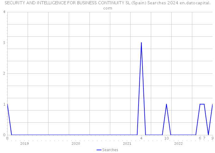 SECURITY AND INTELLIGENCE FOR BUSINESS CONTINUITY SL (Spain) Searches 2024 