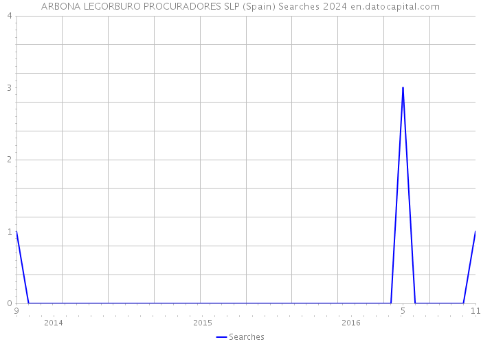 ARBONA LEGORBURO PROCURADORES SLP (Spain) Searches 2024 
