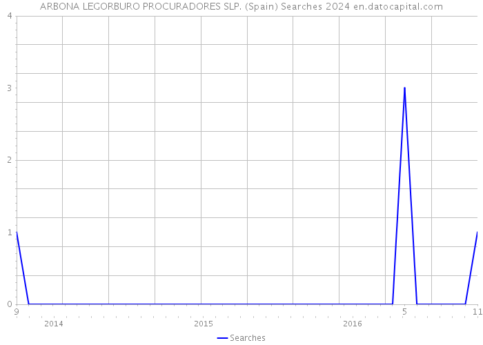 ARBONA LEGORBURO PROCURADORES SLP. (Spain) Searches 2024 