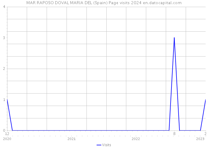 MAR RAPOSO DOVAL MARIA DEL (Spain) Page visits 2024 