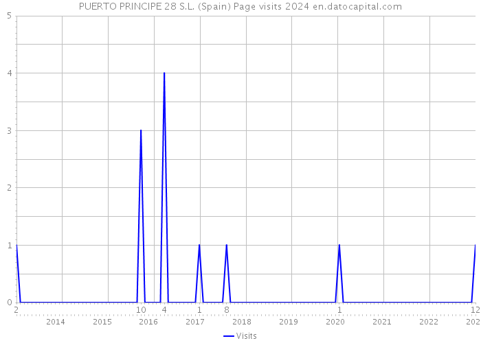 PUERTO PRINCIPE 28 S.L. (Spain) Page visits 2024 