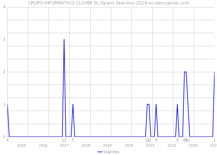 GRUPO INFORMATICO CLOVER SL (Spain) Searches 2024 