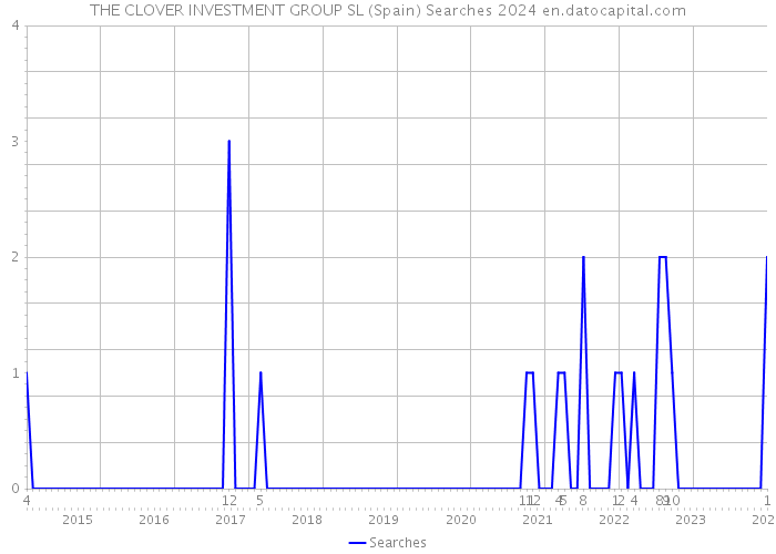 THE CLOVER INVESTMENT GROUP SL (Spain) Searches 2024 