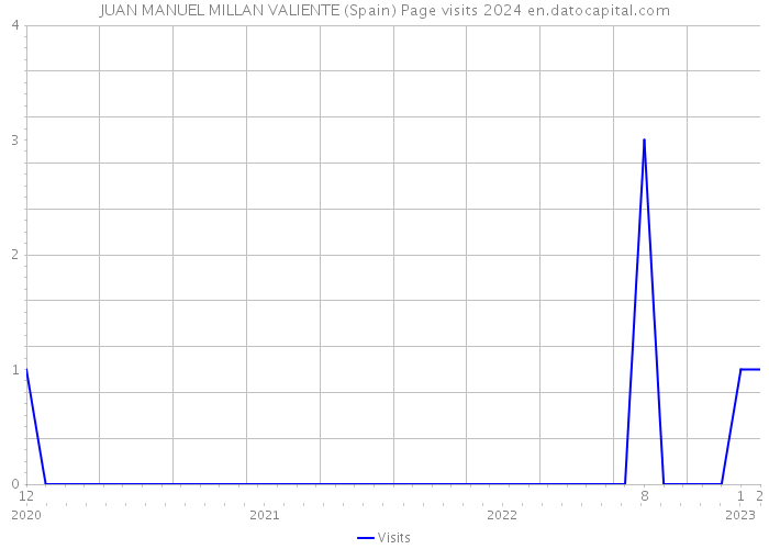 JUAN MANUEL MILLAN VALIENTE (Spain) Page visits 2024 