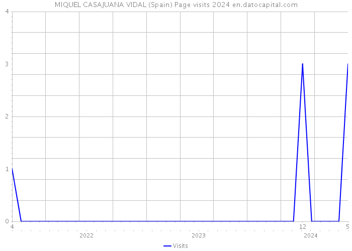 MIQUEL CASAJUANA VIDAL (Spain) Page visits 2024 