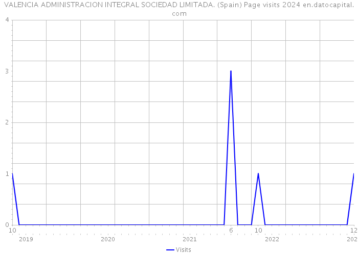 VALENCIA ADMINISTRACION INTEGRAL SOCIEDAD LIMITADA. (Spain) Page visits 2024 
