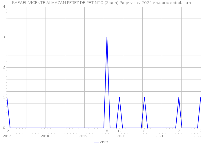 RAFAEL VICENTE ALMAZAN PEREZ DE PETINTO (Spain) Page visits 2024 