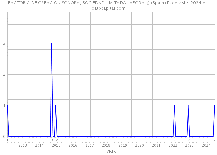 FACTORIA DE CREACION SONORA, SOCIEDAD LIMITADA LABORAL() (Spain) Page visits 2024 