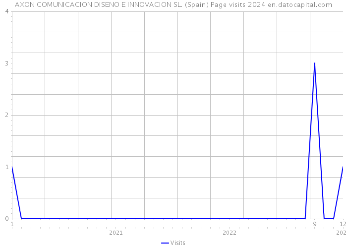 AXON COMUNICACION DISENO E INNOVACION SL. (Spain) Page visits 2024 