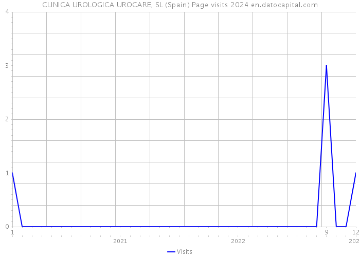 CLINICA UROLOGICA UROCARE, SL (Spain) Page visits 2024 