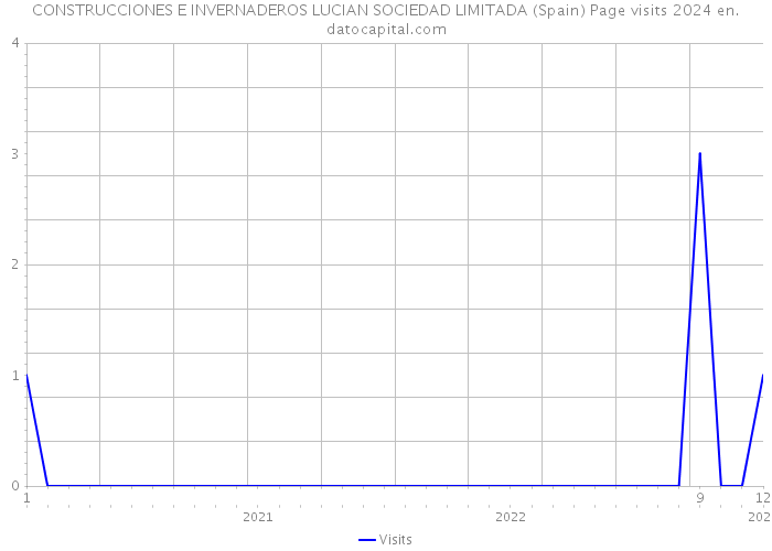 CONSTRUCCIONES E INVERNADEROS LUCIAN SOCIEDAD LIMITADA (Spain) Page visits 2024 