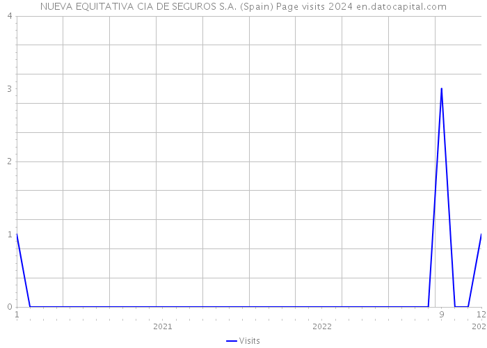 NUEVA EQUITATIVA CIA DE SEGUROS S.A. (Spain) Page visits 2024 