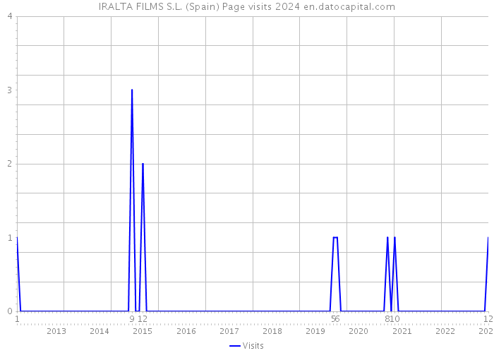 IRALTA FILMS S.L. (Spain) Page visits 2024 