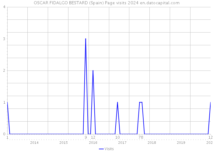 OSCAR FIDALGO BESTARD (Spain) Page visits 2024 