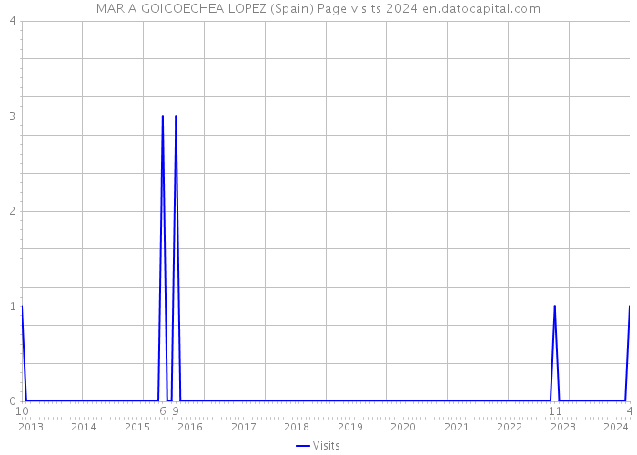 MARIA GOICOECHEA LOPEZ (Spain) Page visits 2024 
