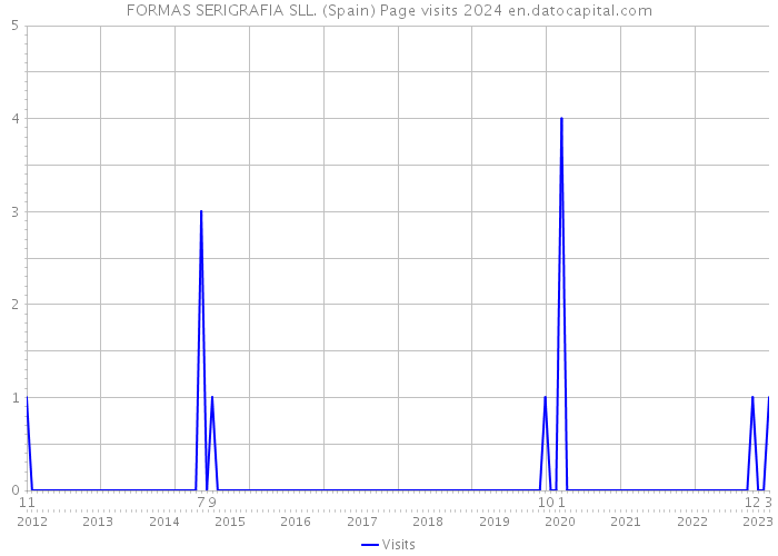 FORMAS SERIGRAFIA SLL. (Spain) Page visits 2024 