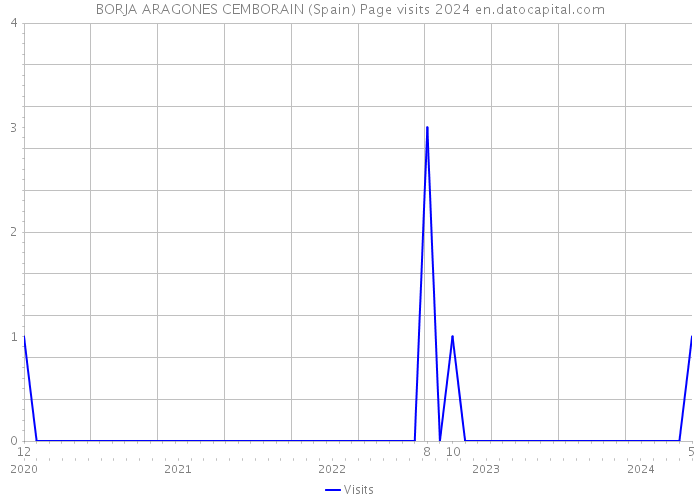 BORJA ARAGONES CEMBORAIN (Spain) Page visits 2024 