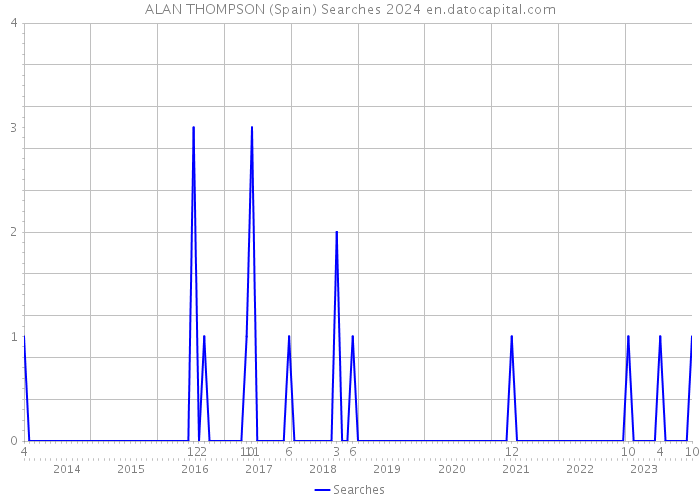 ALAN THOMPSON (Spain) Searches 2024 