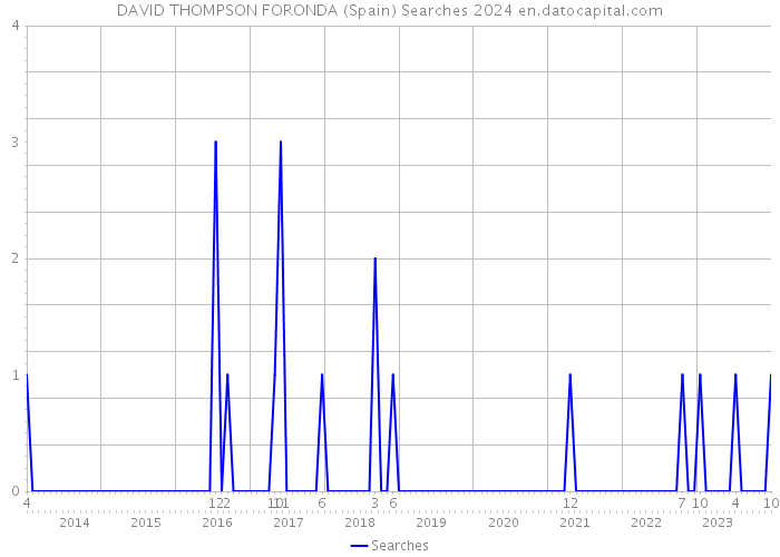 DAVID THOMPSON FORONDA (Spain) Searches 2024 