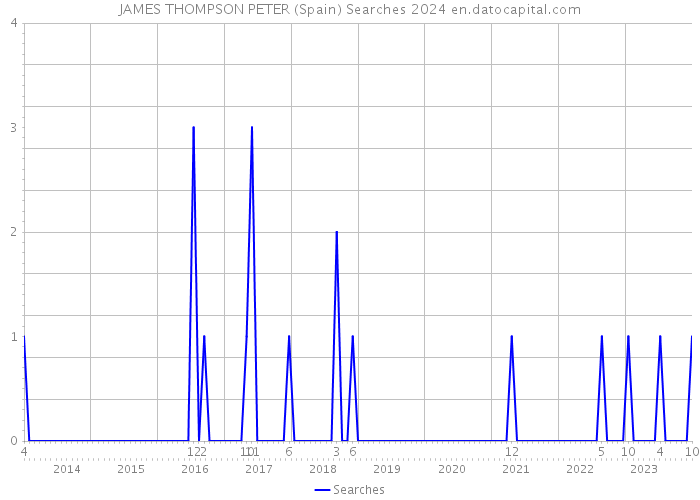 JAMES THOMPSON PETER (Spain) Searches 2024 