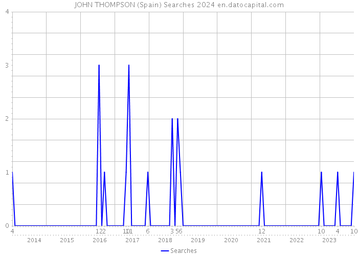 JOHN THOMPSON (Spain) Searches 2024 