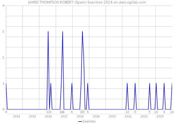 JAMES THOMPSON ROBERT (Spain) Searches 2024 