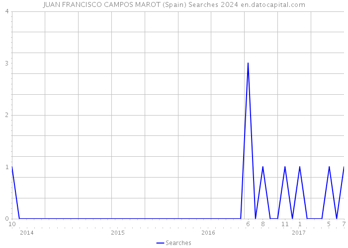 JUAN FRANCISCO CAMPOS MAROT (Spain) Searches 2024 