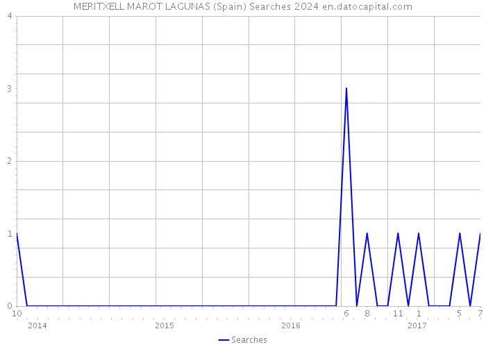MERITXELL MAROT LAGUNAS (Spain) Searches 2024 