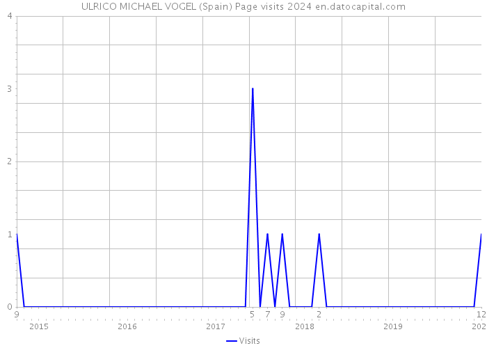 ULRICO MICHAEL VOGEL (Spain) Page visits 2024 