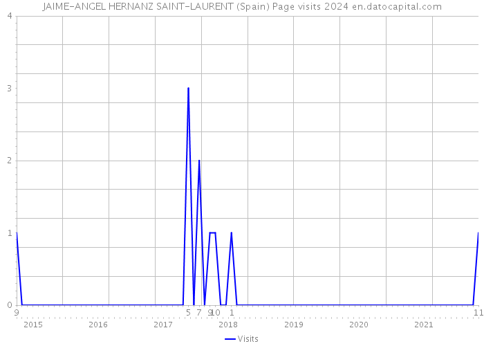 JAIME-ANGEL HERNANZ SAINT-LAURENT (Spain) Page visits 2024 