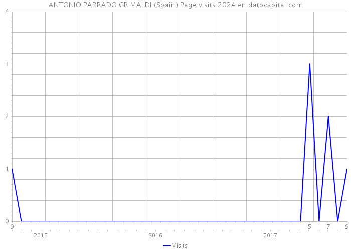 ANTONIO PARRADO GRIMALDI (Spain) Page visits 2024 