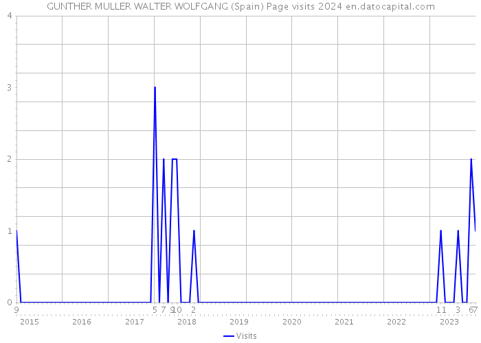 GUNTHER MULLER WALTER WOLFGANG (Spain) Page visits 2024 