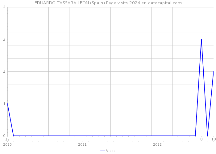 EDUARDO TASSARA LEON (Spain) Page visits 2024 