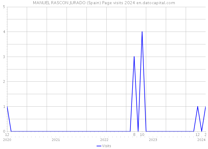 MANUEL RASCON JURADO (Spain) Page visits 2024 
