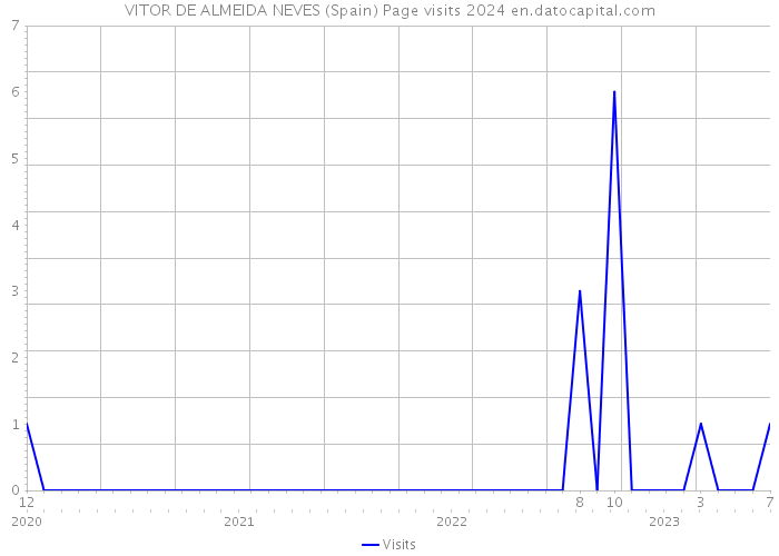 VITOR DE ALMEIDA NEVES (Spain) Page visits 2024 