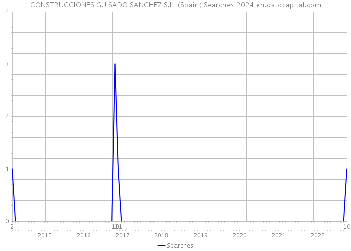 CONSTRUCCIONES GUISADO SANCHEZ S.L. (Spain) Searches 2024 