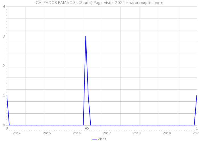 CALZADOS FAMAC SL (Spain) Page visits 2024 