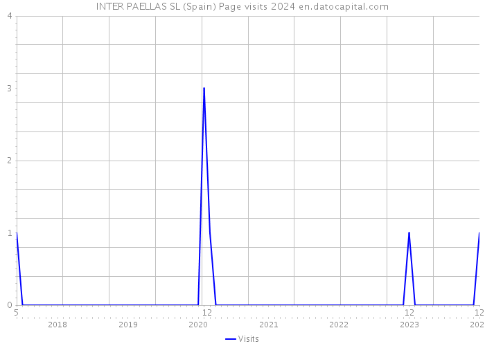 INTER PAELLAS SL (Spain) Page visits 2024 