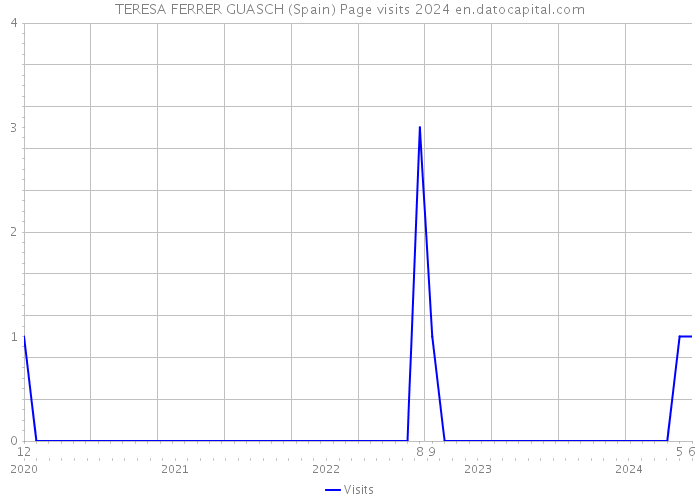TERESA FERRER GUASCH (Spain) Page visits 2024 