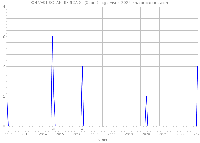 SOLVEST SOLAR IBERICA SL (Spain) Page visits 2024 