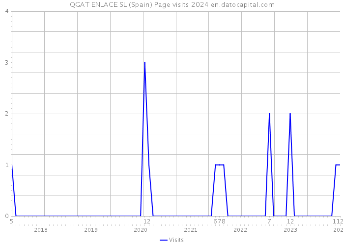QGAT ENLACE SL (Spain) Page visits 2024 
