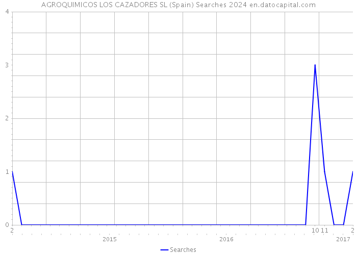 AGROQUIMICOS LOS CAZADORES SL (Spain) Searches 2024 