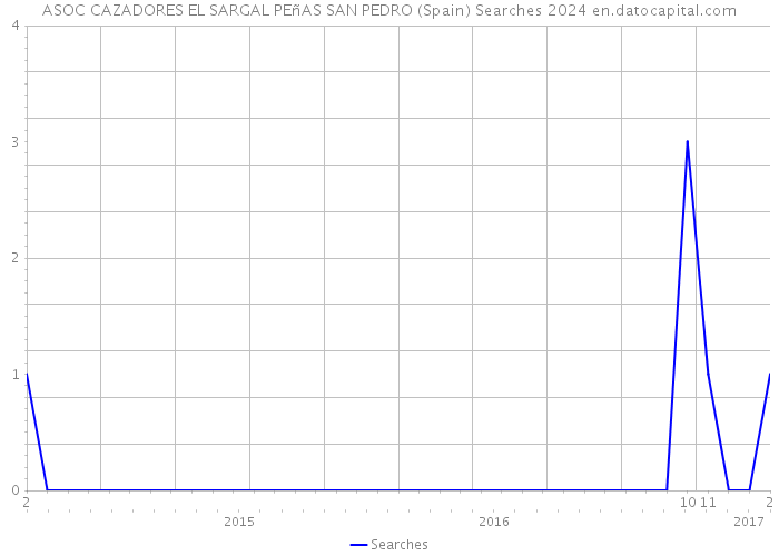ASOC CAZADORES EL SARGAL PEñAS SAN PEDRO (Spain) Searches 2024 