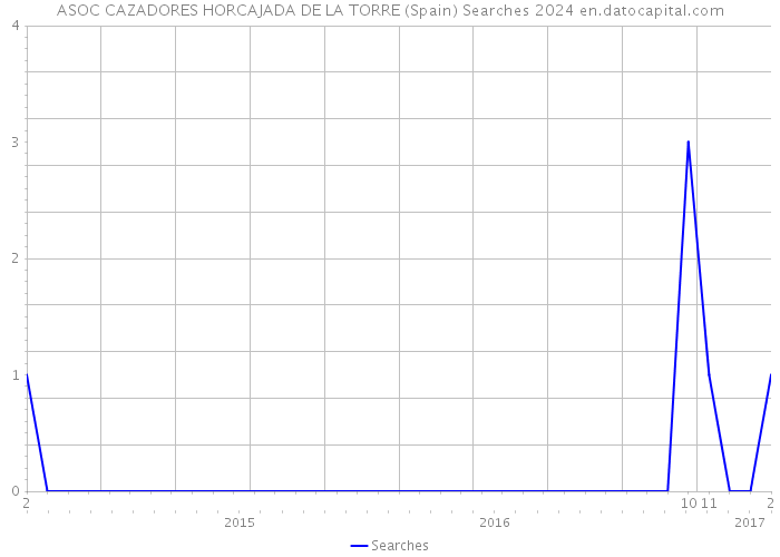 ASOC CAZADORES HORCAJADA DE LA TORRE (Spain) Searches 2024 