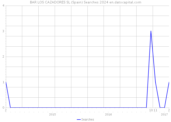 BAR LOS CAZADORES SL (Spain) Searches 2024 