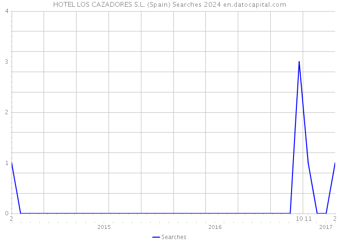 HOTEL LOS CAZADORES S.L. (Spain) Searches 2024 