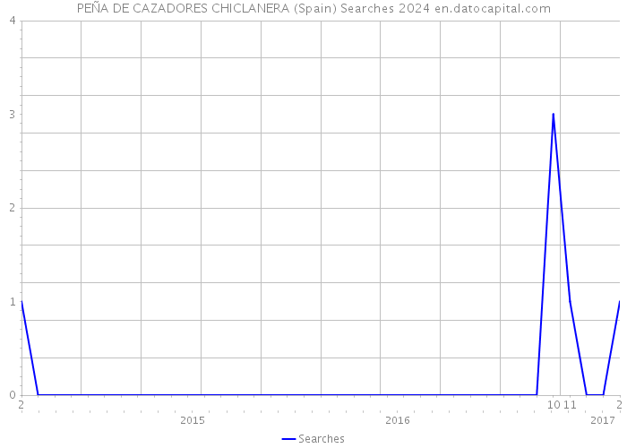 PEÑA DE CAZADORES CHICLANERA (Spain) Searches 2024 