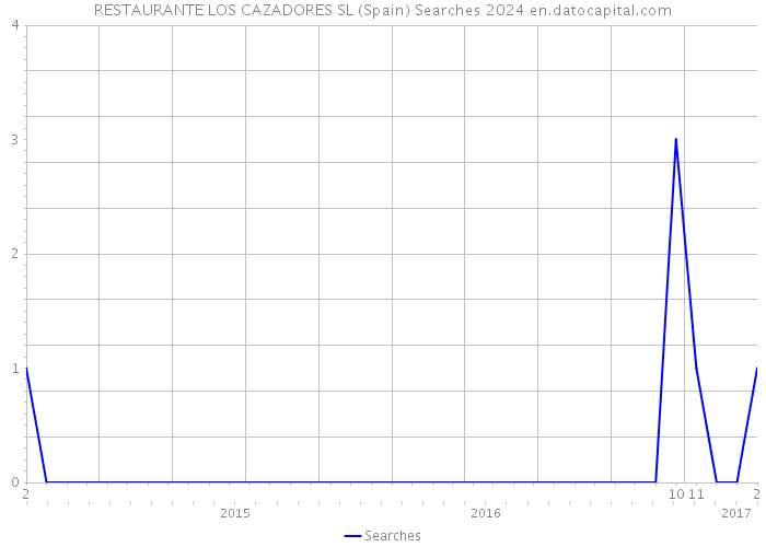 RESTAURANTE LOS CAZADORES SL (Spain) Searches 2024 