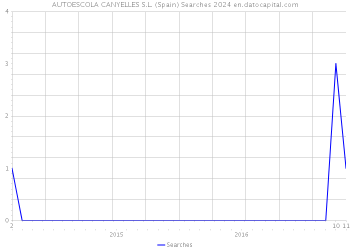 AUTOESCOLA CANYELLES S.L. (Spain) Searches 2024 