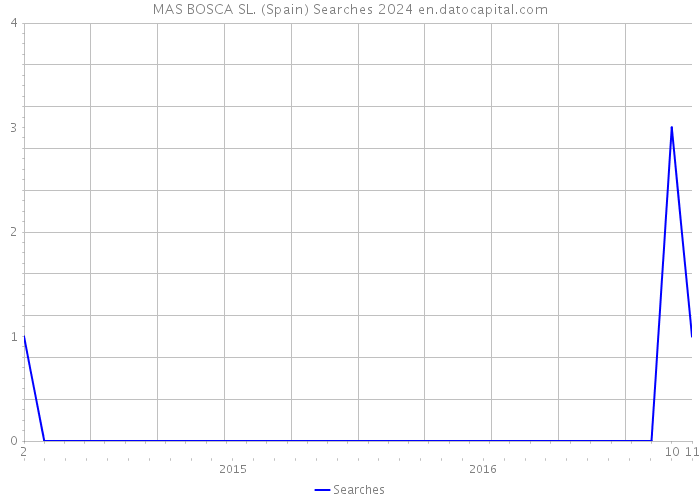 MAS BOSCA SL. (Spain) Searches 2024 
